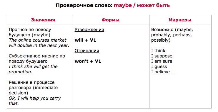 Future Simple (6 самых важных времен в английском) | Учим английский по-умному