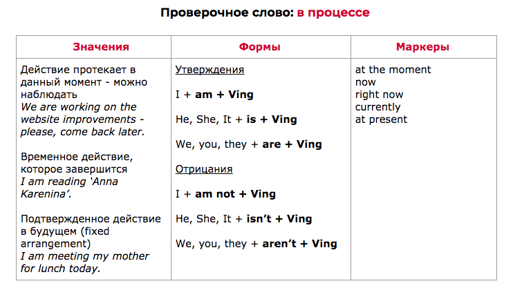 Present Continuous (6 самых важных времен в английском) | Учим английский по-умному