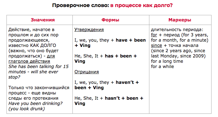 Present Perfect Continuous (6 самых важных времен в английском) | Учим английский по-умному