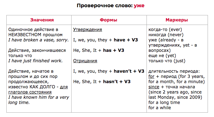 Present Perfect (6 самых важных времен в английском) | Учим английский по-умному