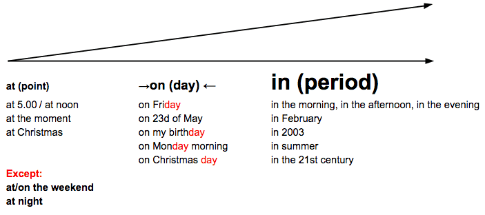 Предлоги в английском - Как использовать AT, ON, IN