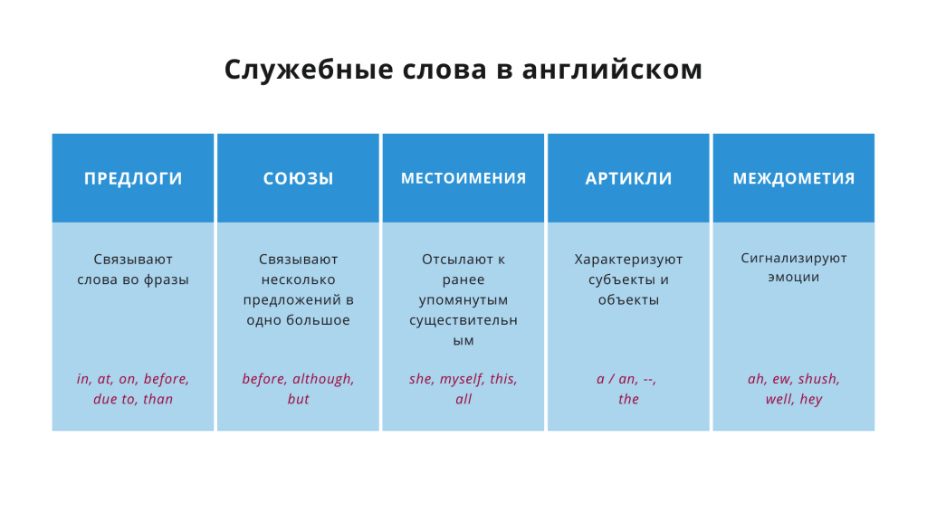 Предлоги в английском - примеры служебных слов
Блог "Учим английский по-умному"