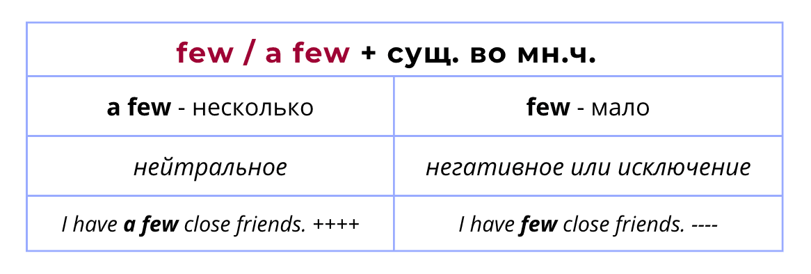 Определители MUCH, MANY, (A) LITTLE, (A) FEW, A LOT (OF)